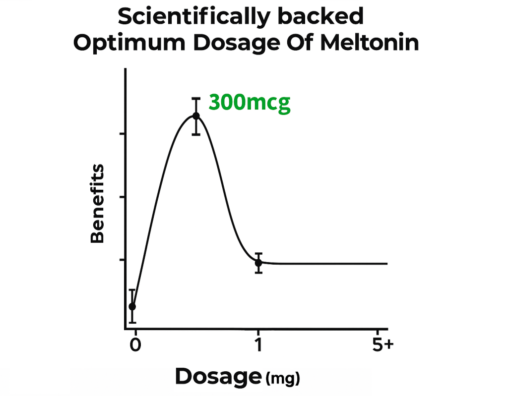 The Complete Guide to Melatonin for Sleep: Benefits, Dosage, and the 300mcg&nbsp;Solution